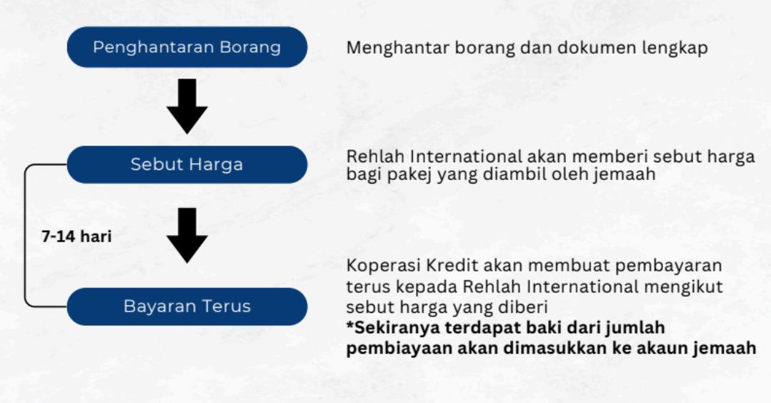 Semasa Permohonan 2