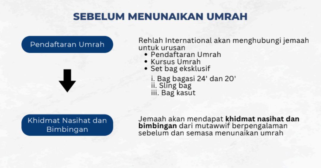 Sebelum Umrah